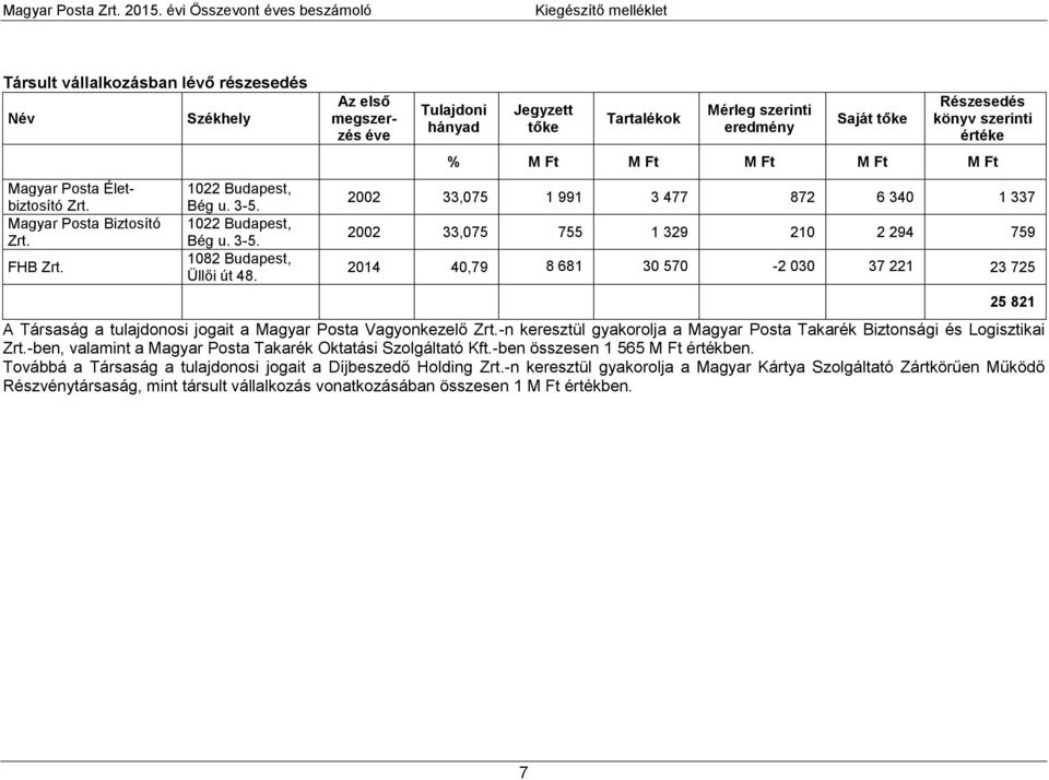 337 2002 33,075 755 1 329 210 2 294 759 2014 40,79 8 681 30 570-2 030 37 221 23 725 A Társaság a tulajdonosi jogait a Magyar Posta Vagyonkezelő Zrt.