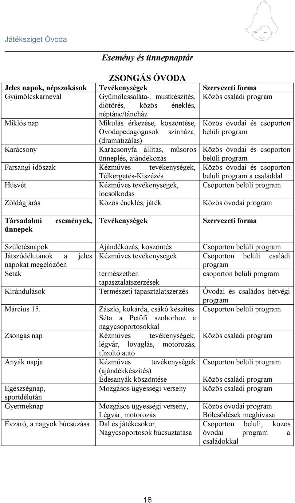 ajándékozás Közös óvodai és csoporton belüli program Farsangi időszak Kézműves tevékenységek, Közös óvodai és csoporton Télkergetés-Kiszézés belüli program a családdal Húsvét Kézműves tevékenységek,
