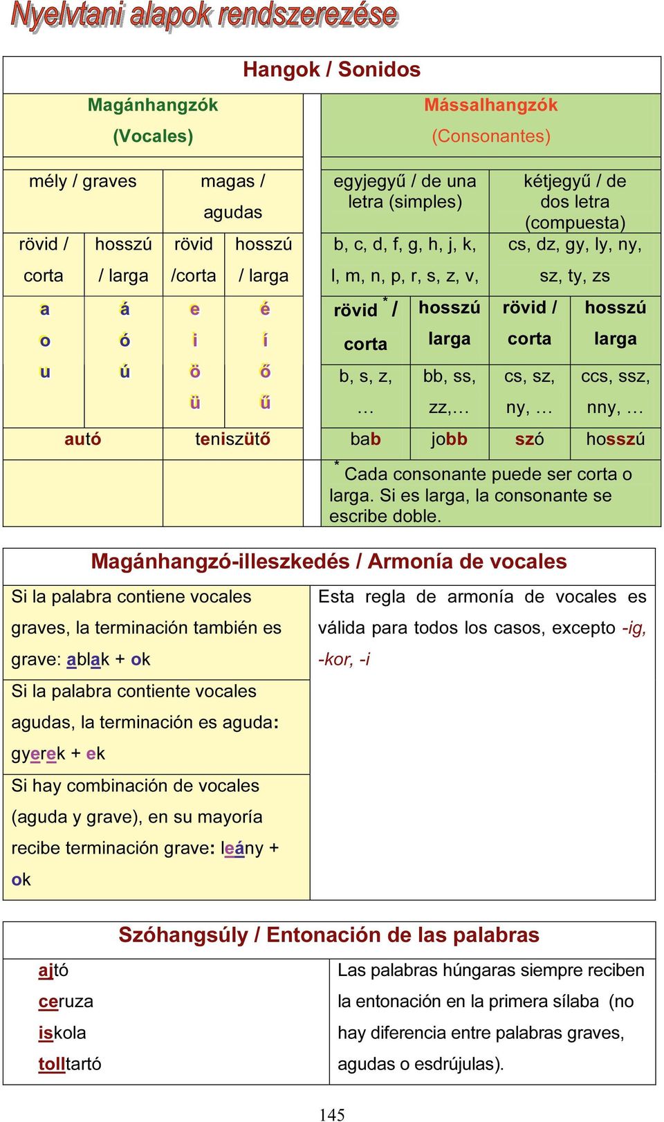 corta cs, sz, ny, sz, ty, zs hosszú larga ccs, ssz, nny, autó teniszütő bab jobb szó hosszú * Cada consonante puede ser corta o larga. Si es larga, la consonante se escribe doble.