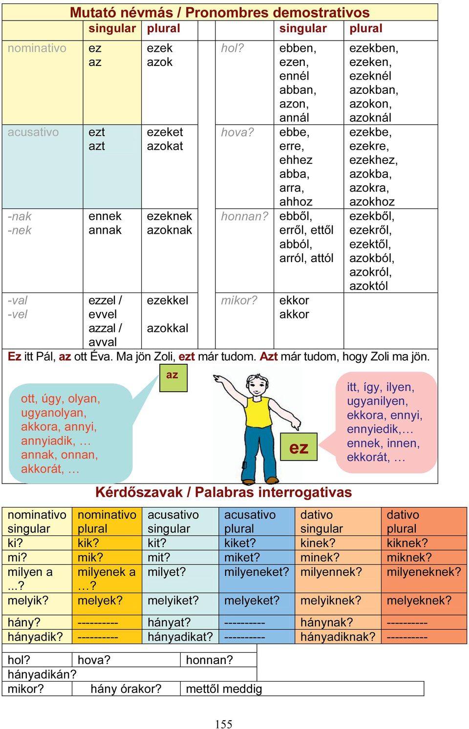 ebben, ezen, ennél abban, azon, annál ebbe, erre, ehhez abba, arra, ahhoz ebből, erről, ettől abból, arról, attól ekkor akkor Kérdőszavak / Palabras interrogativas ezekben, ezeken, ezeknél azokban,