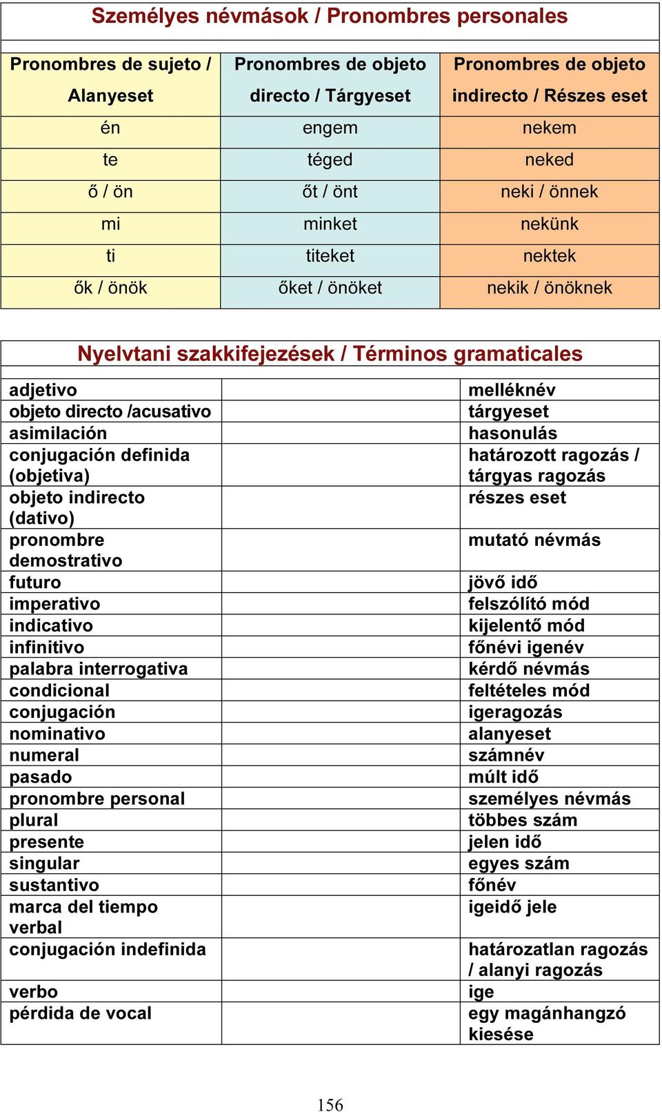 conjugación definida (objetiva) objeto indirecto (dativo) pronombre demostrativo futuro imperativo indicativo infinitivo palabra interrogativa condicional conjugación nominativo numeral pasado