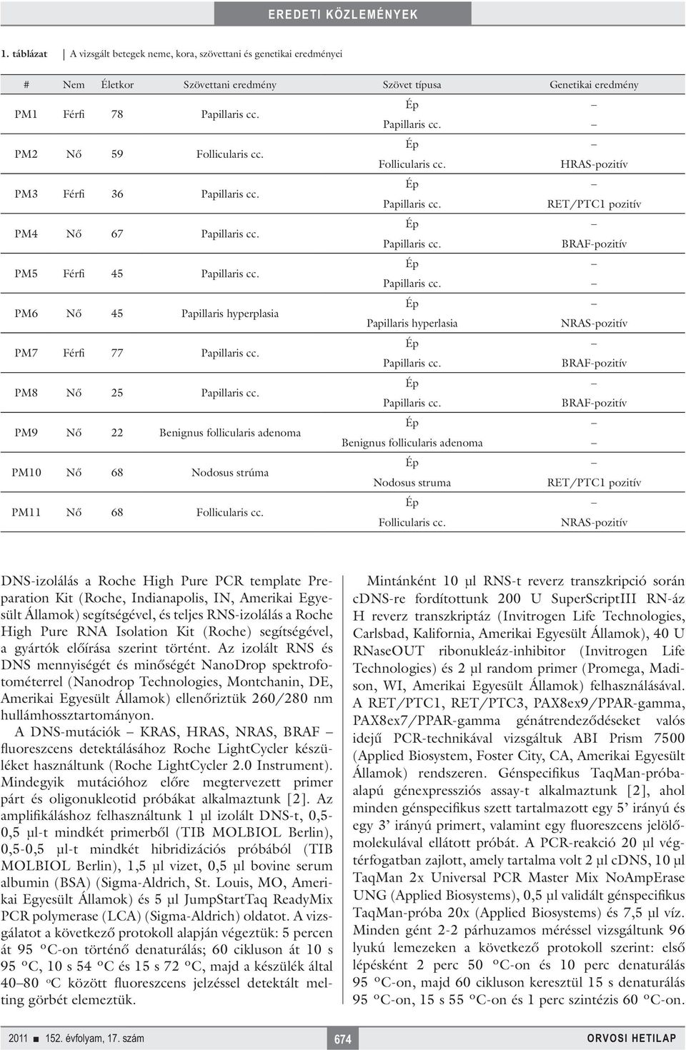 HRAS-pozitív PM3 Férfi 36 RET/PTC1 pozitív PM4 Nő 67 BRAF-pozitív PM5 Férfi 45 PM6 Nő 45 Papillaris hyperplasia Papillaris hyperlasia NRAS-pozitív PM7 Férfi 77 BRAF-pozitív PM8 Nő 25 BRAF-pozitív PM9