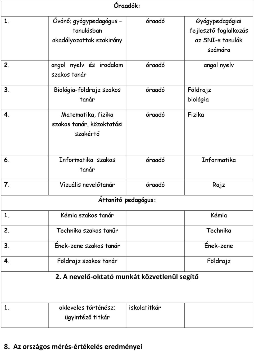 Fizika 6. Informatika szakos tanár óraadó Informatika 7. Vízuális nevelőtanár óraadó Rajz Áttanító pedagógus: 1. Kémia szakos tanár Kémia 2. Technika szakos tanűr Technika 3.