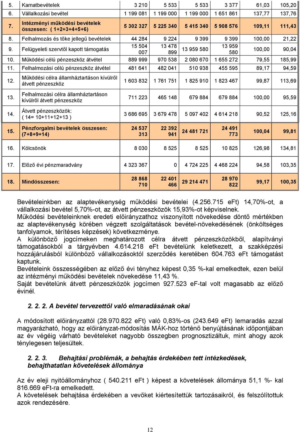 Felhalmozás és tőke jellegű bevételek 44 284 9 224 9 399 9 399 100,00 21,22 15 504 13 478 13 959 9. Felügyeleti szervtől kapott támogatás 13 959 580 100,00 90,04 007 899 580 10.