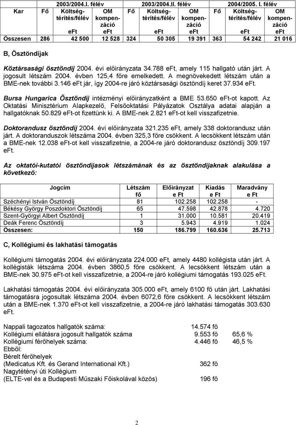 Ösztöndíjak Köztársasági ösztöndíj 2004. évi a 34.788, amely 115 hallgató után járt. A jogosult létszám 2004. évben 125,4 főre emelkedett. A megnövekedett létszám után a BME-nek további 3.