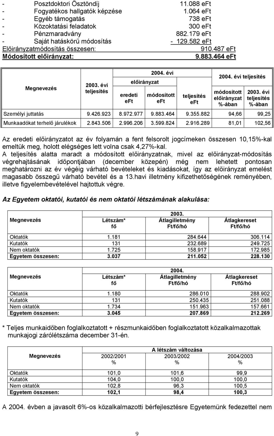 évi teljesítés %-ában Személyi juttatás 9.426.923 8.972.977 9.883.464 9.355.882 94,66 99,25 Munkaadókat terhelő járulékok 2.843.506 2.996.206 3.599.824 2.916.