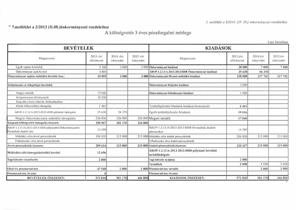 .11/A-013-013-0008 Önkrmányzat kiadásai 35 630 54 370 Önkrmányzat sajáts működési bevétee öss7-: 10 005 3 OOO 3 OOO Önkrmányzati Hivata működési kiadásai 38 088 17 74 17 74 Fchamzási és tökejeegű