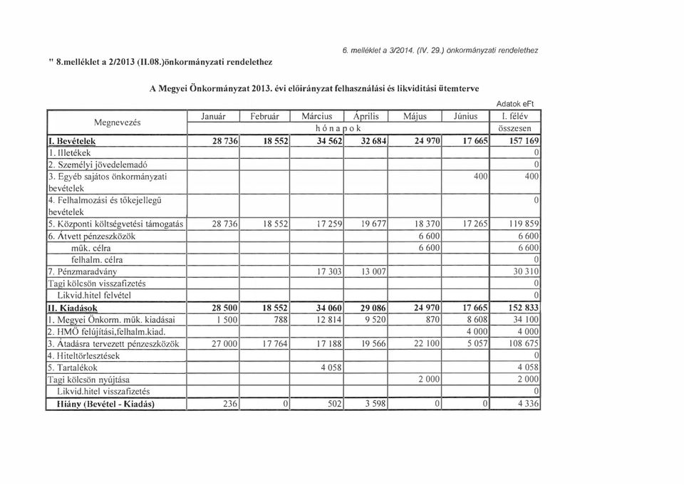 Ietékek. Szeméyi jövedeemadó 3. Egyéb sajáts önkrmányzati 400 400 bevéteek 4. Fehamzási és tőkejeegű bevéteek 5. Közpnti kötségvetési támgatás 8 736 18 55 17 59 19 677 18 370 17 65 119 859 6.