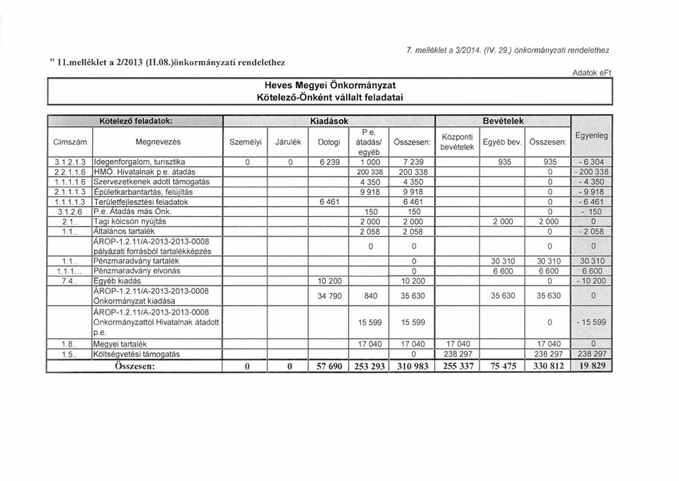 1.1.1.3 Épüetkarbantartás, feújítás 1.1.1.1.3 Terüetfejesztési feadatk 3.1..6 P.e. Atadás más önk..1.. Tagi köcsön nyújtás 1.1.. Ataáns tartaék AROP-1.
