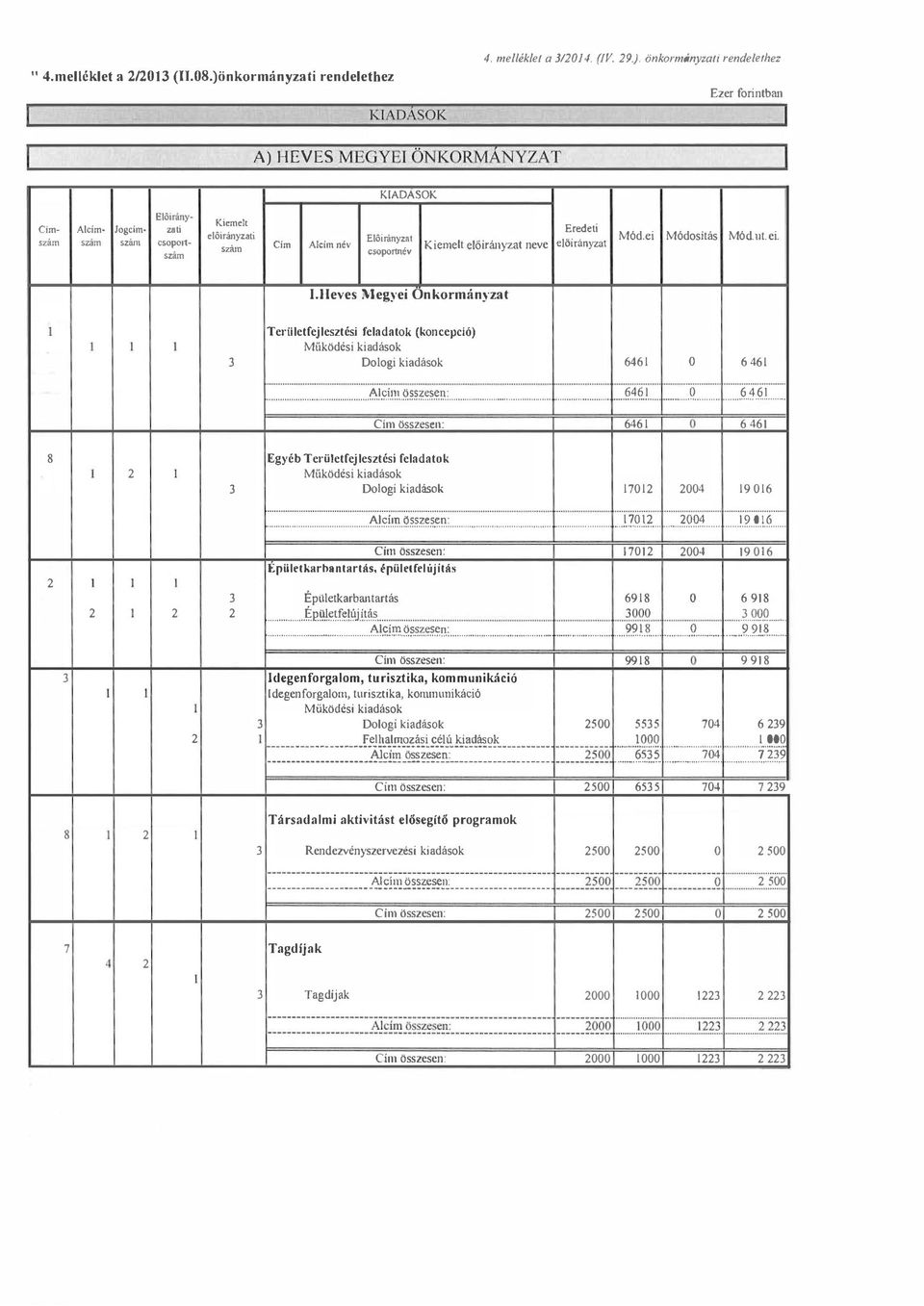 önkrmányzati rendeethez Ezer frintban A) HEVES MEGVEIÖNKORMÁNYZAT KIADASOK C fm- Acím- Jgcím szám szám szám Eőirán y znti csprtszám Kiemeit eőirányza ti szám Cím Acím név Eőirányzat csprtné'' Eredeti