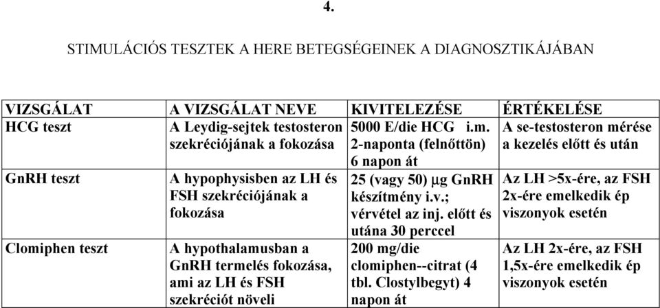 fokozása A hypothalamusban a GnRH termelés fokozása, ami az LH és FSH szekréciót növeli 6 napon át 25 (vagy 50) µg GnRH készítmény i.v.; vérvétel az inj.