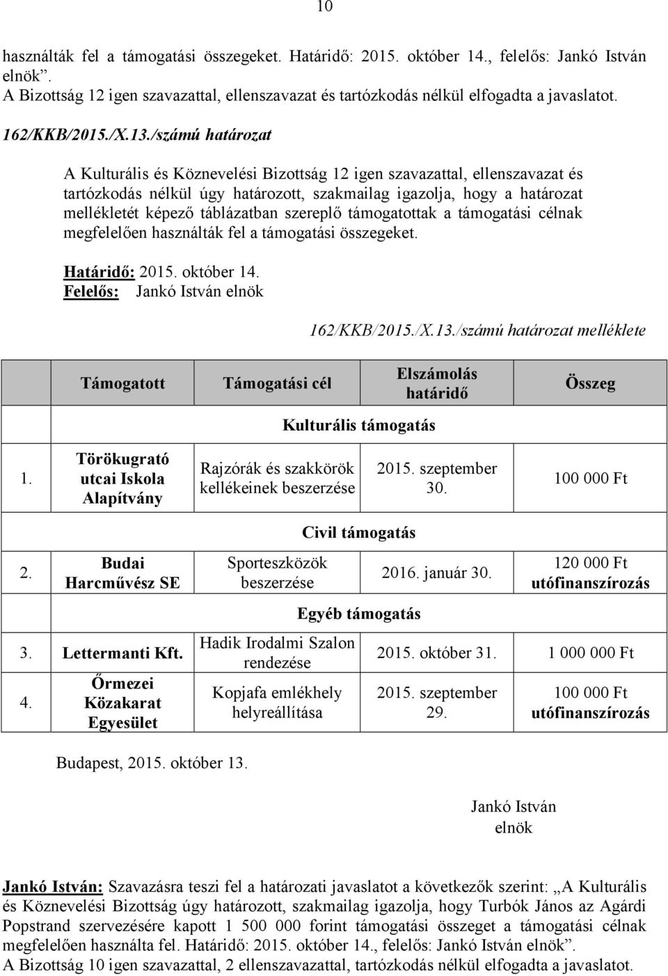 /számú határozat A Kulturális és Köznevelési Bizottság 12 igen szavazattal, ellenszavazat és tartózkodás nélkül úgy határozott, szakmailag igazolja, hogy a határozat mellékletét képező táblázatban