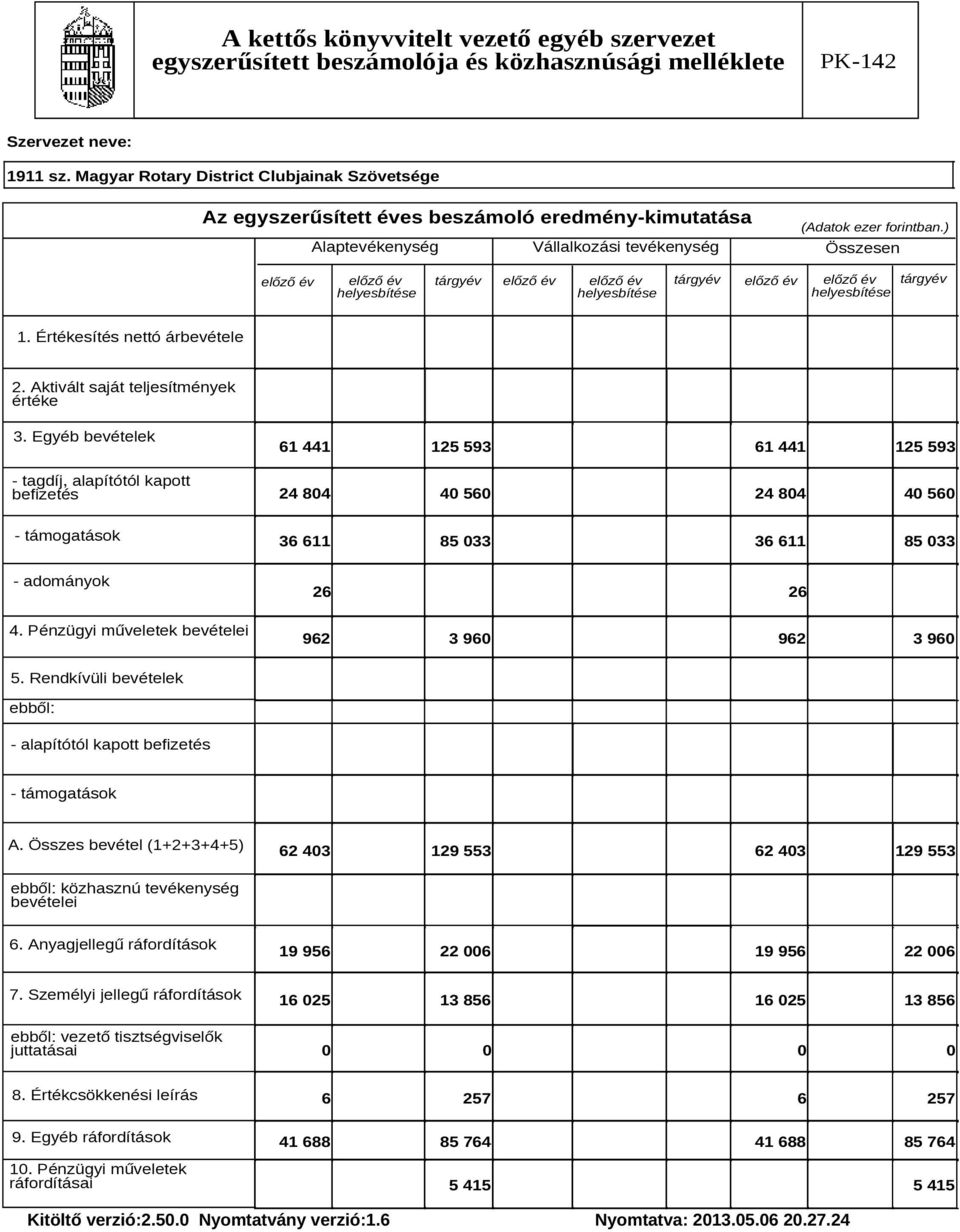 Értékesítés nettó árbevétele 2. Aktivált saját teljesítmények értéke 3.