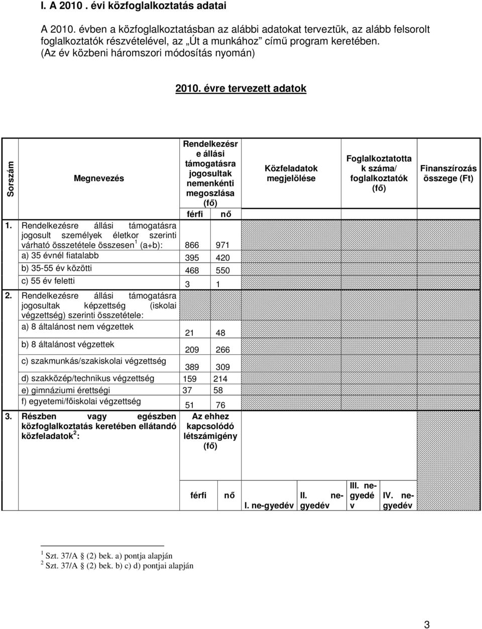 Rendelkezésr e állási támogatásra Megnevezés jogosultak nemenkénti megoszlása (fı) férfi nı Rendelkezésre állási támogatásra jogosult személyek életkor szerinti várható összetétele összesen 1 (a+b):