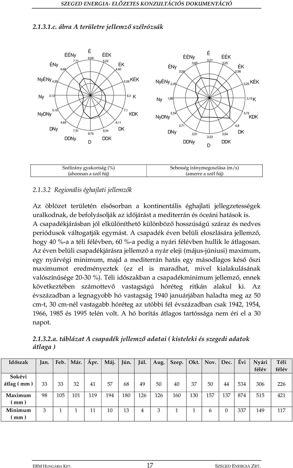 NyDNy DNy 4,69 7,51 DDNy 9,76 D 9,34 DDK 8,11 DK 7,1 KDK 2,54 NyDNy DNy 2,71 3,51 DDNy 3,23 D 3,54 DDK 4,8 DK 3,73 KDK Szélirány gyakoriság (%) (ahonnan a szél fúj) Sebesség iránymegoszlása (m/s)