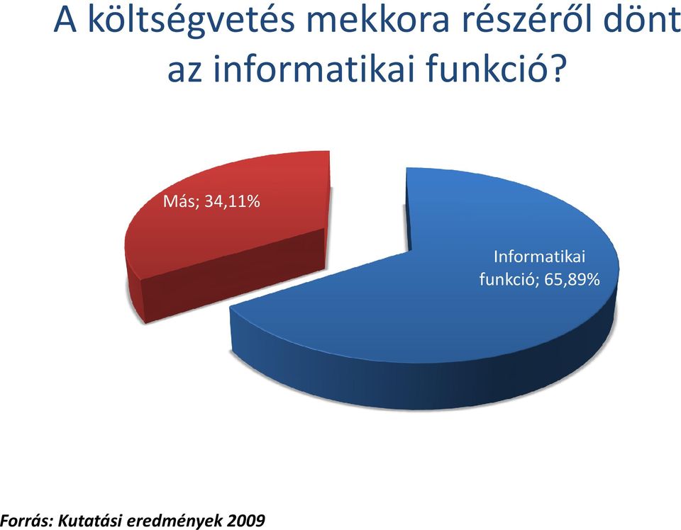 Más; 34,11% Informatikai funkció;