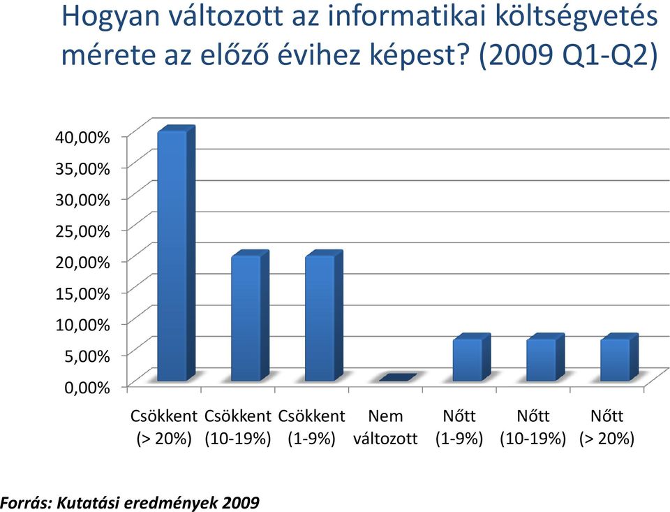 (2009 Q1-Q2) 40,00% 35,00% 30,00% 25,00% 20,00% 15,00% 10,00% 5,00%