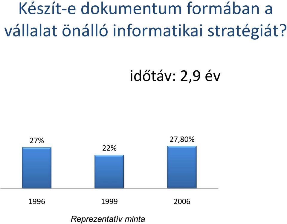 időtáv: 2,9 év 83% 27% 22% 27,80% A