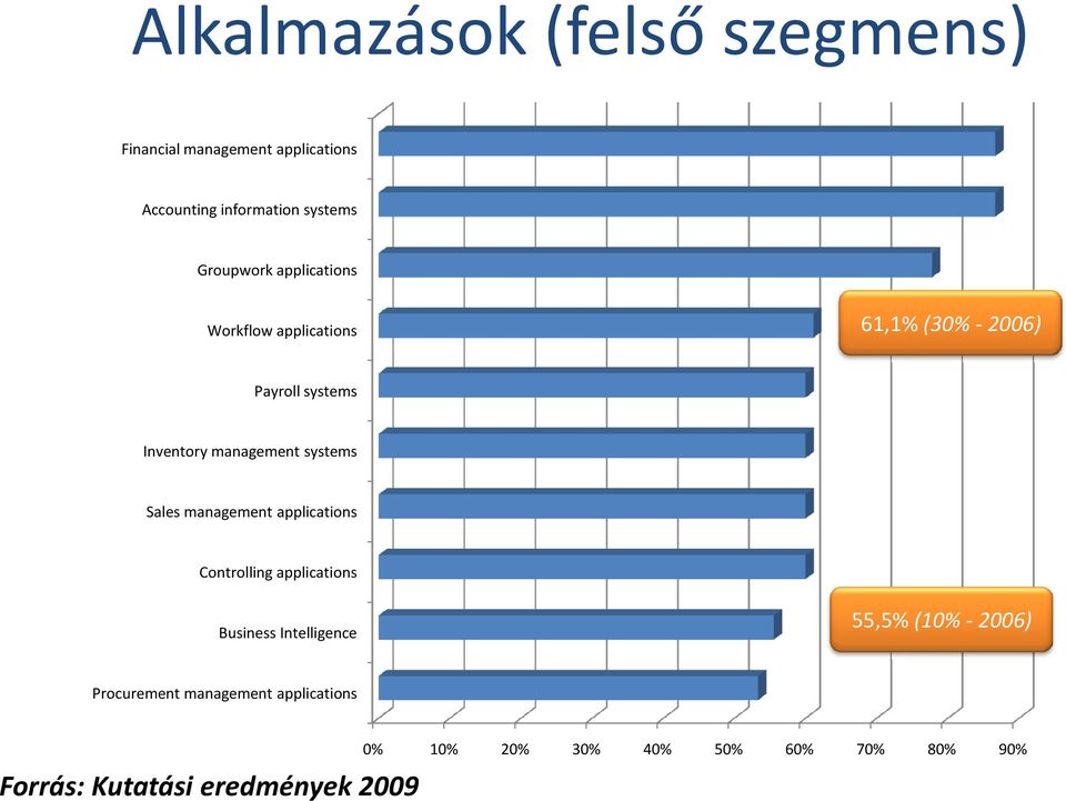 systems Sales management applications Controlling applications Business Intelligence 55,5% (10%