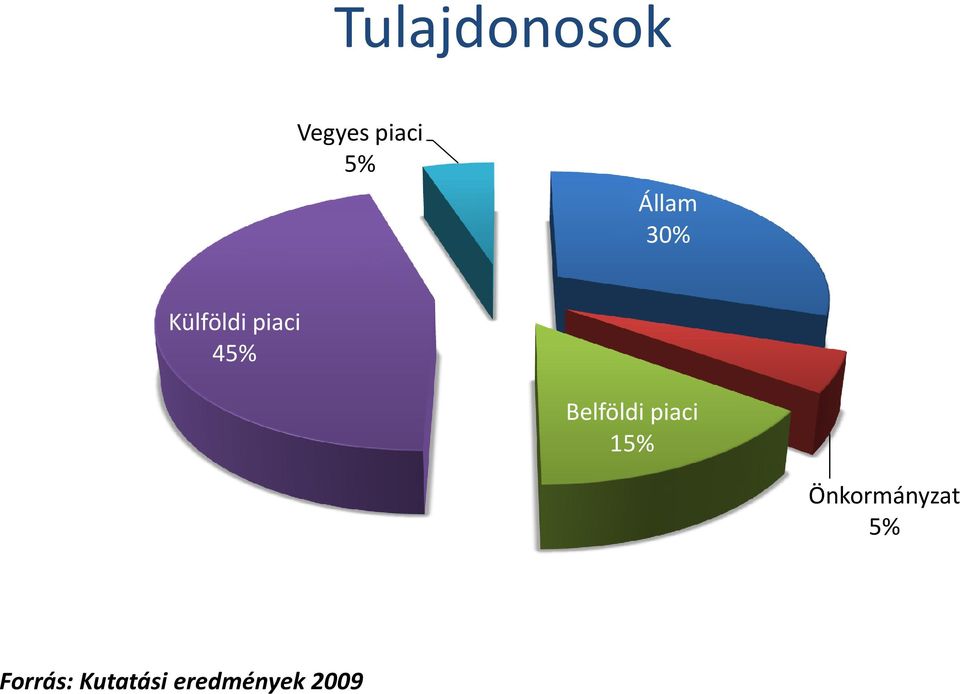 Belföldi piaci 15% Önkormányzat