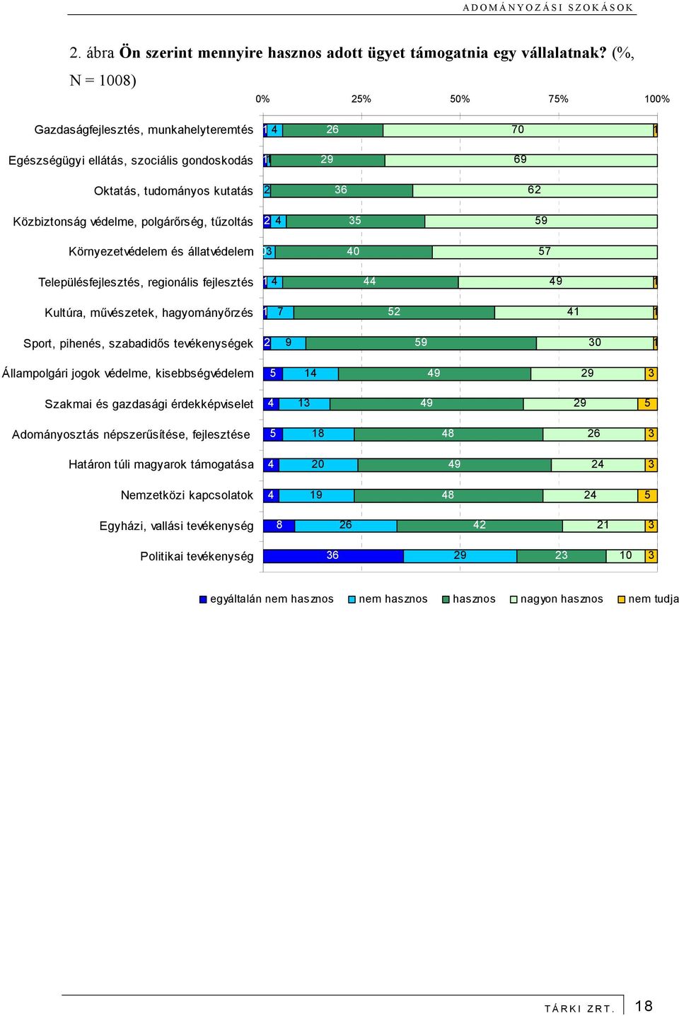 polgárőrség, tűzoltás 2 4 35 59 Környezetvédelem és állatvédelem 03 40 57 Településfejlesztés, regionális fejlesztés 1 4 44 49 1 Kultúra, művészetek, hagyományőrzés 1 7 52 41 1 Sport, pihenés,