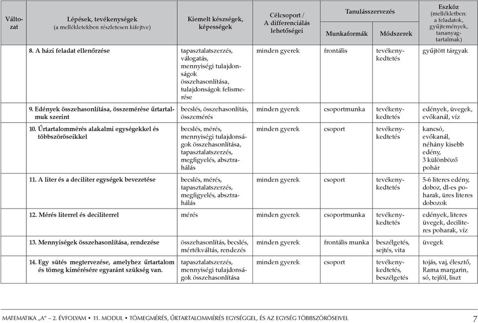 Űrtartalommérés alakalmi egységekkel és többszöröseikkel becslés, összehasonlítás, összemérés becslés, mérés, mennyiségi tulajdonságok összehasonlítása, tapasztalatszerzés, megfigyelés, absztrahálás