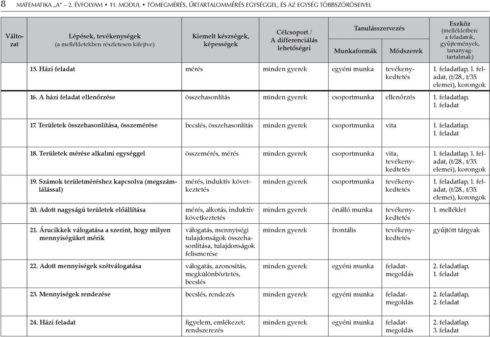 differenciálás lehetőségei Tanulásszervezés Munkaformák Módszerek 15.