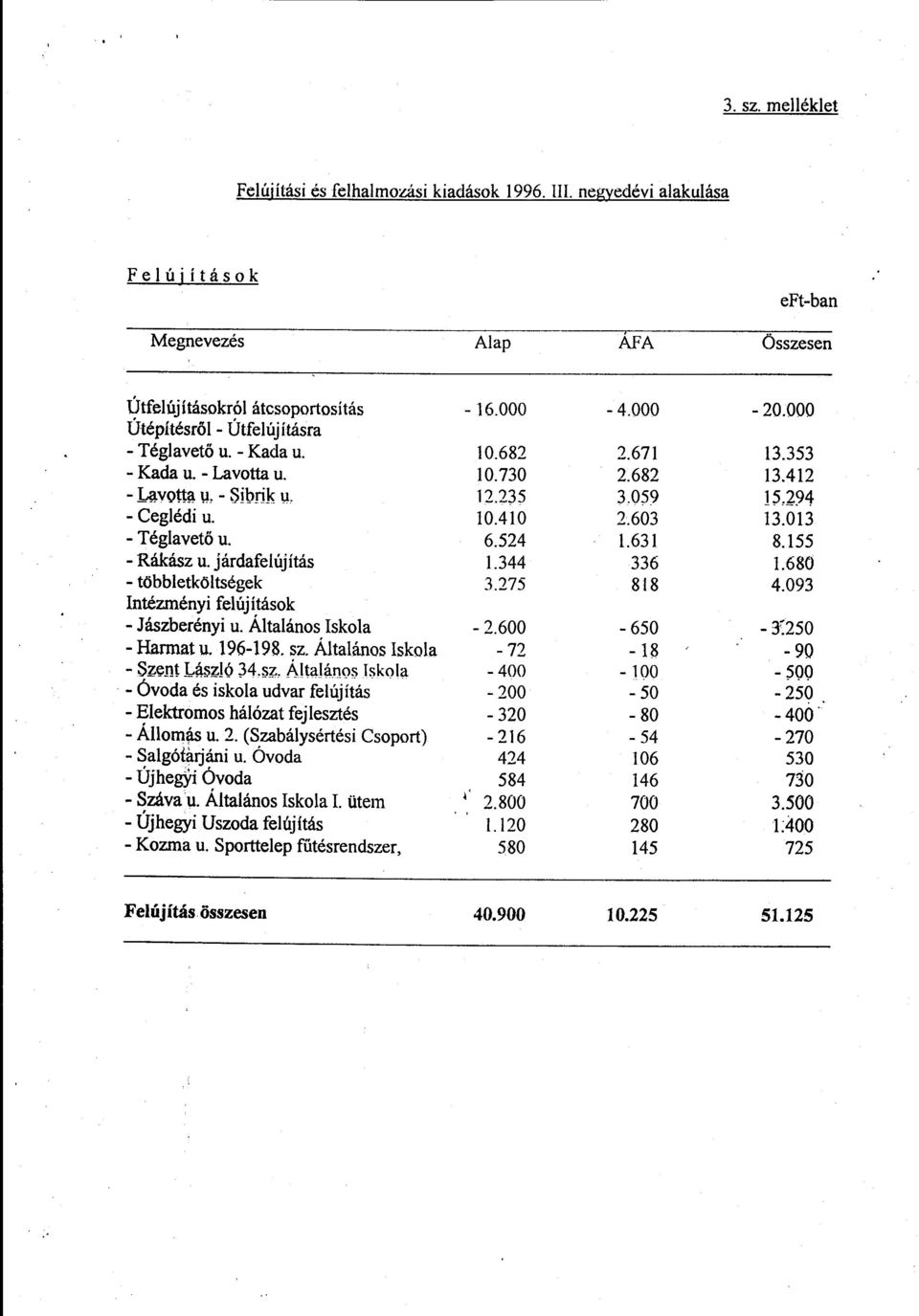 524 1.631 8.155 - Rákász u. járdafelújítás 1.344 336 1.680 - többletköltségek 3.275 818 4.093 Intézményi felújítások - Jászberényi u. Általános Iskola -2.600-650 - 3':250 -Harmat u. 196-198. sz.