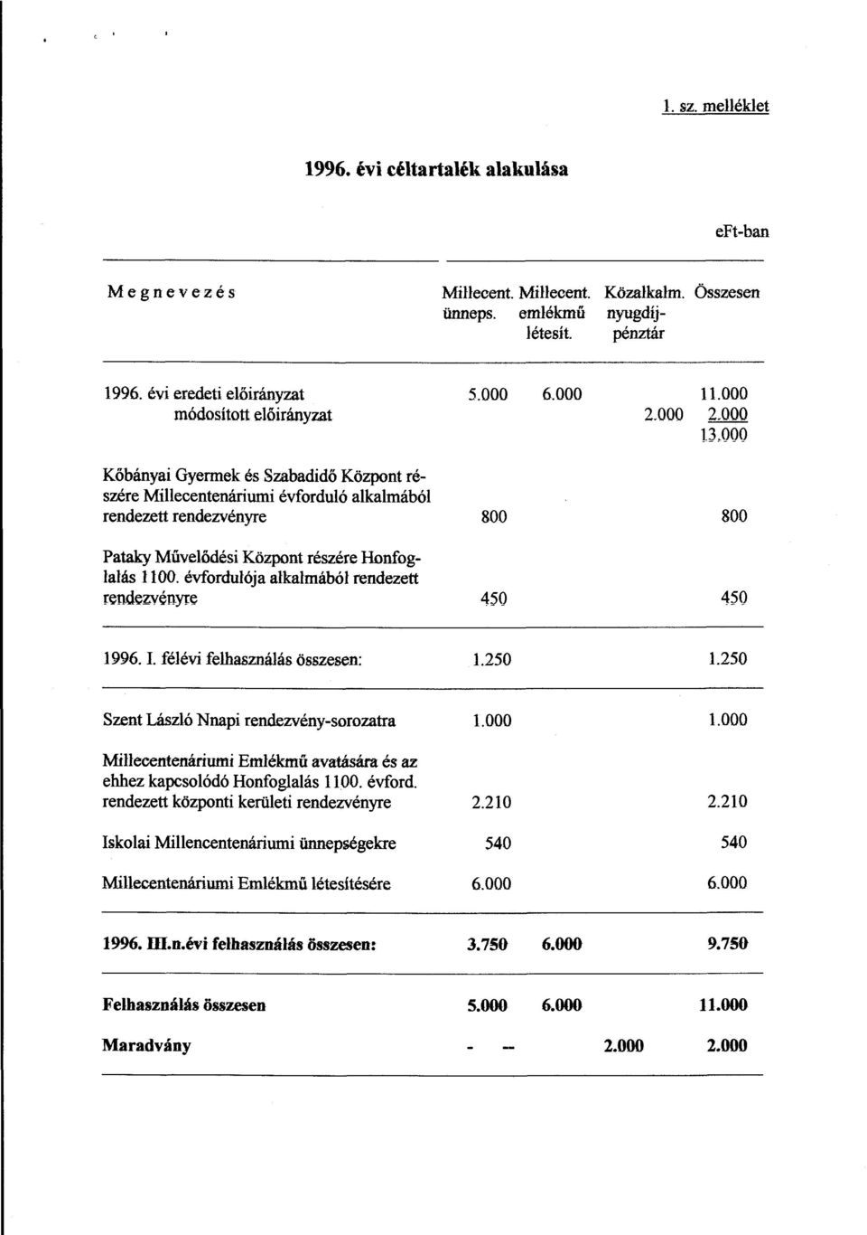 000 2.000 13,000 Kőbányai Gyermek és Szabadidő Központ részére Millecentenáriumi évforduló alkalmából rendezett rendezvényre 800 800 Pataky Művelődési Központ részére Honfoglalás ll 00.