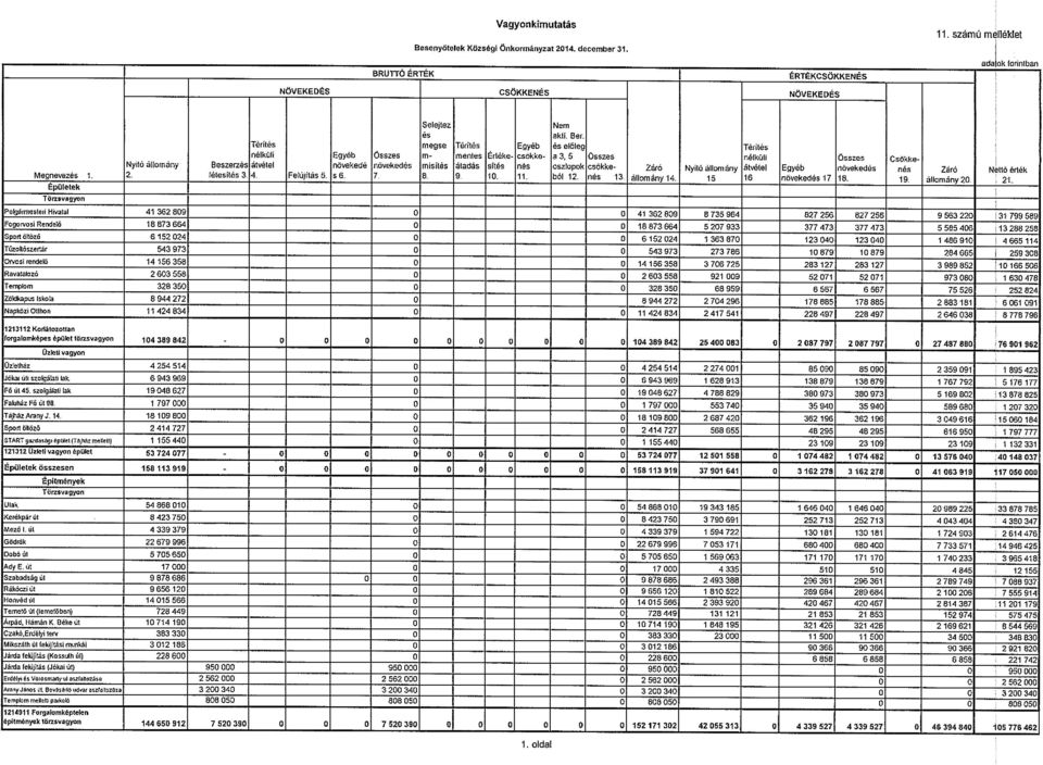 csökke- Záró Nyitó állomány átvétel Egyéb növeked néa Zéró Nettó érték Megnevez 1. 2. tétesit 3. 4. Fetüjitás 5. as. 7. 8. 9. 10. 11. bél 12. n 13. állomány 14. 15 16 növeked 17 18. 19. állomány2o.