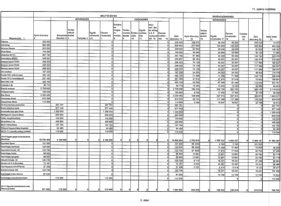 csökke- Záró Nyitó állomány átvétel Egyéb növeked n Zéró Nettó érték Megnevez 1 2. lélesit 3. 4 Felüjilás 5. SE. 7. & 9. 10. 11. ból 12. n 13. állomány 14. 15 16 növeked 17 18. 19. állomány2o.