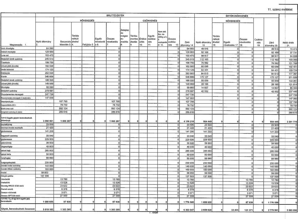 eszrepeeb csökke- Záró Nyíló állomány átsélel Egyéb növeked n Záró Netló érték Megnevez 1. 1 lélesil 3 4. Felújilás 5 56. 7~ 8 9. 1~ ii 6112- nás 13. állomány 14. 15 16 növeked 17 18 ig. állomány2o.