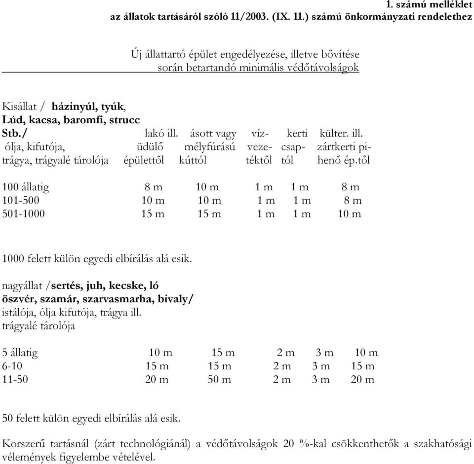 ) számú önkormányzati rendelethez Új állattartó épület engedélyezése, illetve bővítése során betartandó minimális védőtávolságok Kisállat / házinyúl, tyúk, Lúd, kacsa, baromfi, strucc Stb./ lakó ill.