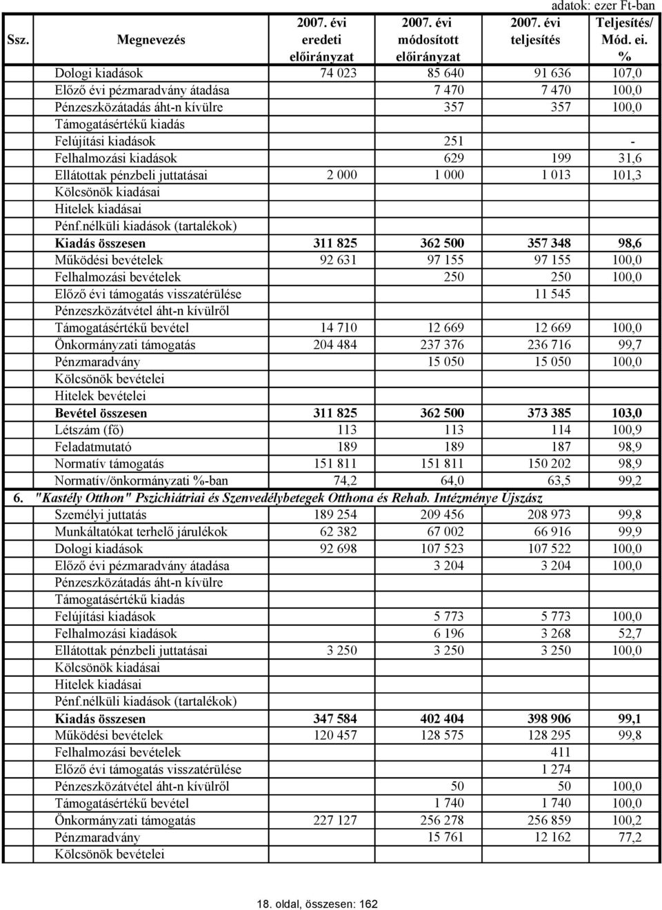 kiadások 251 Felhalmozási kiadások 629 199 31,6 Ellátottak pénzbeli juttatásai 2 000 1 000 1 013 101,3 Kölcsönök kiadásai Hitelek kiadásai Pénf.