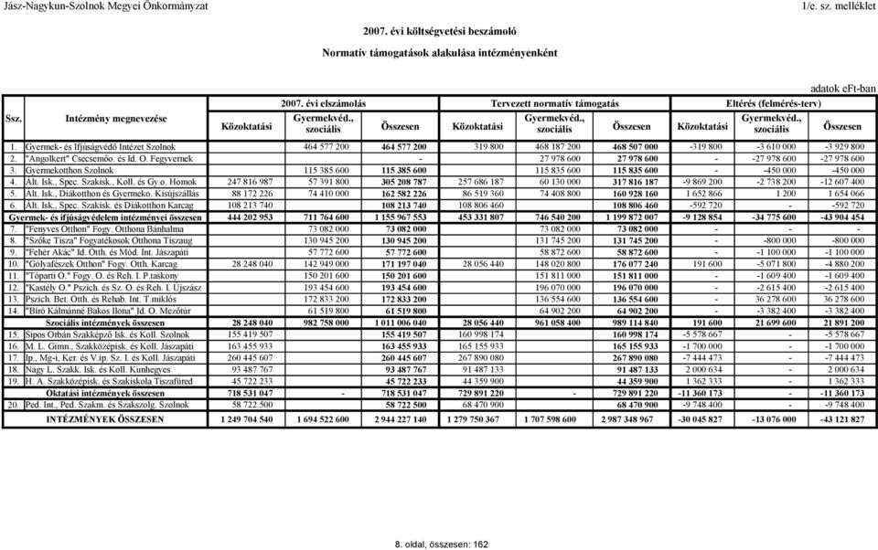 Gyermek és Ifjúságvédő Intézet Szolnok 464 577 200 464 577 200 319 800 468 187 200 468 507 000 319 800 3 610 000 3 929 800 2. "Angolkert" Csecsemőo. és Id. O.