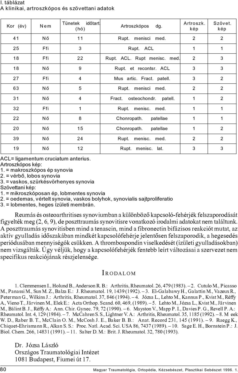 menisc. med. 1 1 22 Nõ 8 Chonropath. patellae 1 1 20 Nõ 15 Chonropath. patellae 1 2 39 Nõ 24 Rupt. menisc. med. 2 2 19 Nõ 12 Rupt. menisc. lat. 3 3 ACL= ligamentum cruciatum anterius.