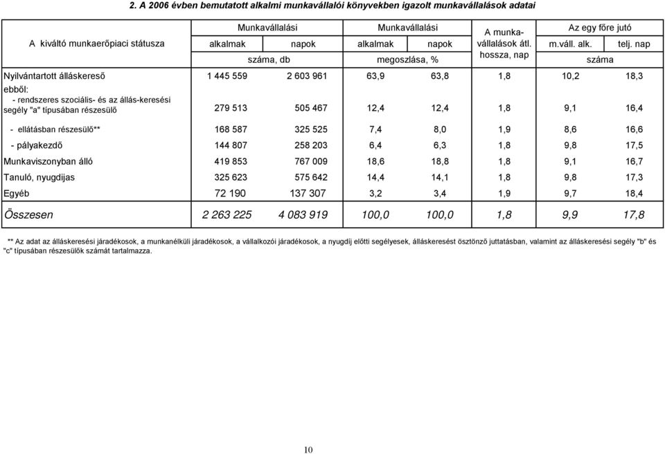 segély "a" típusában részesülő 279 513 505 467 12,4 12,4 1,8 9,1 16,4 - ellátásban részesülő** 168 587 325 525 7,4 8,0 1,9 8,6 16,6 - pályakezdő 144 807 258 203 6,4 6,3 1,8 9,8 17,5 Munkaviszonyban