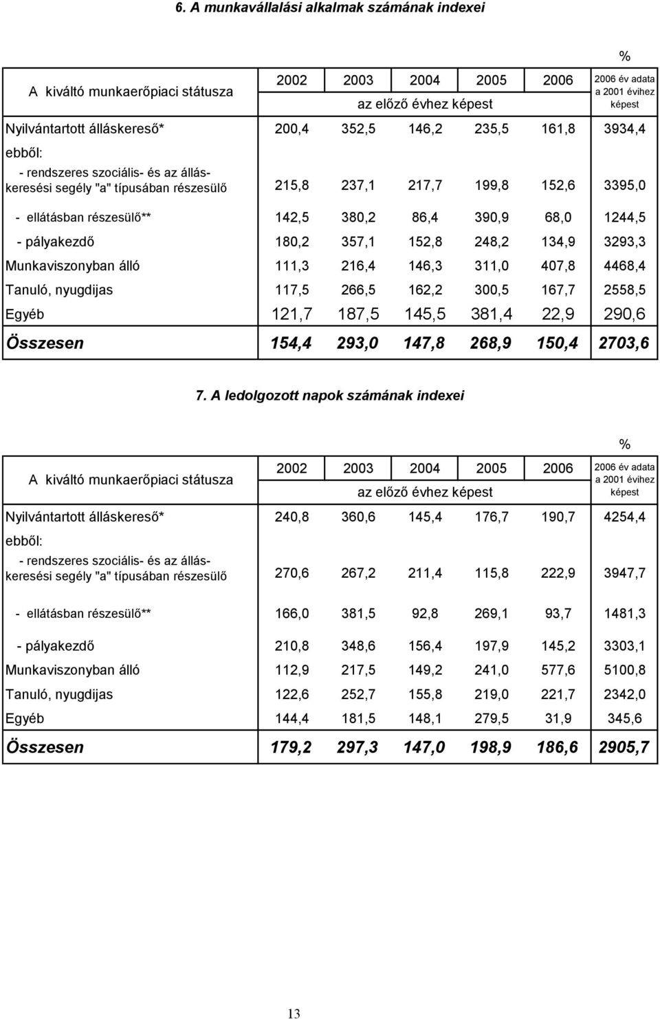 152,8 248,2 134,9 3293,3 Munkaviszonyban álló 111,3 216,4 146,3 311,0 407,8 4468,4 Tanuló, nyugdijas 117,5 266,5 162,2 300,5 167,7 2558,5 Egyéb 121,7 187,5 145,5 381,4 22,9 290,6 Összesen 154,4 293,0