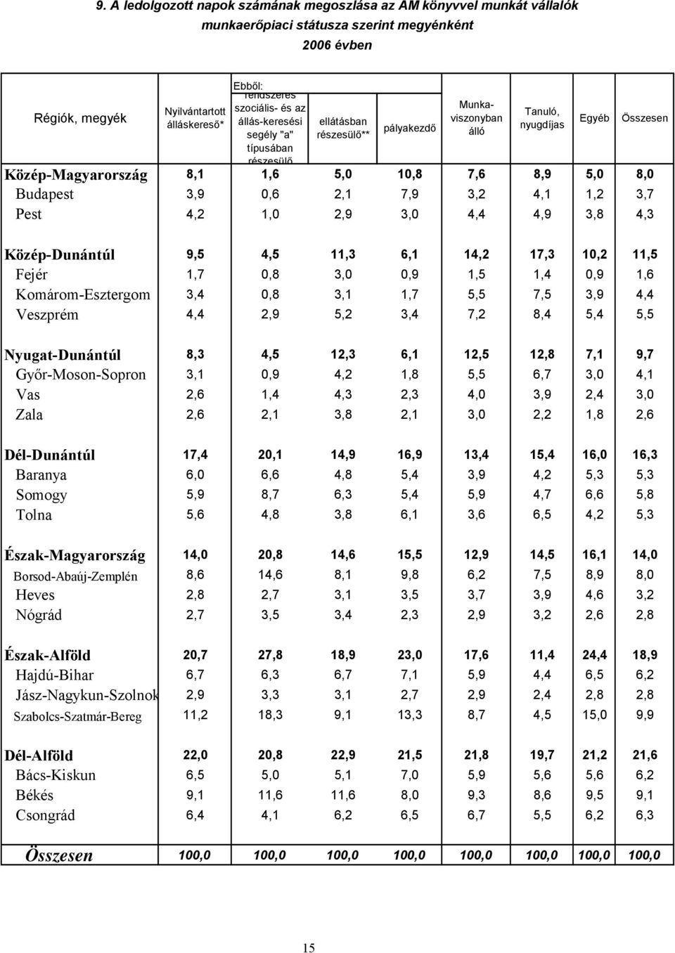 4,1 1,2 3,7 Pest 4,2 1,0 2,9 3,0 4,4 4,9 3,8 4,3 Egyéb Összesen Közép-Dunántúl 9,5 4,5 11,3 6,1 14,2 17,3 10,2 11,5 Fejér 1,7 0,8 3,0 0,9 1,5 1,4 0,9 1,6 Komárom-Esztergom 3,4 0,8 3,1 1,7 5,5 7,5 3,9