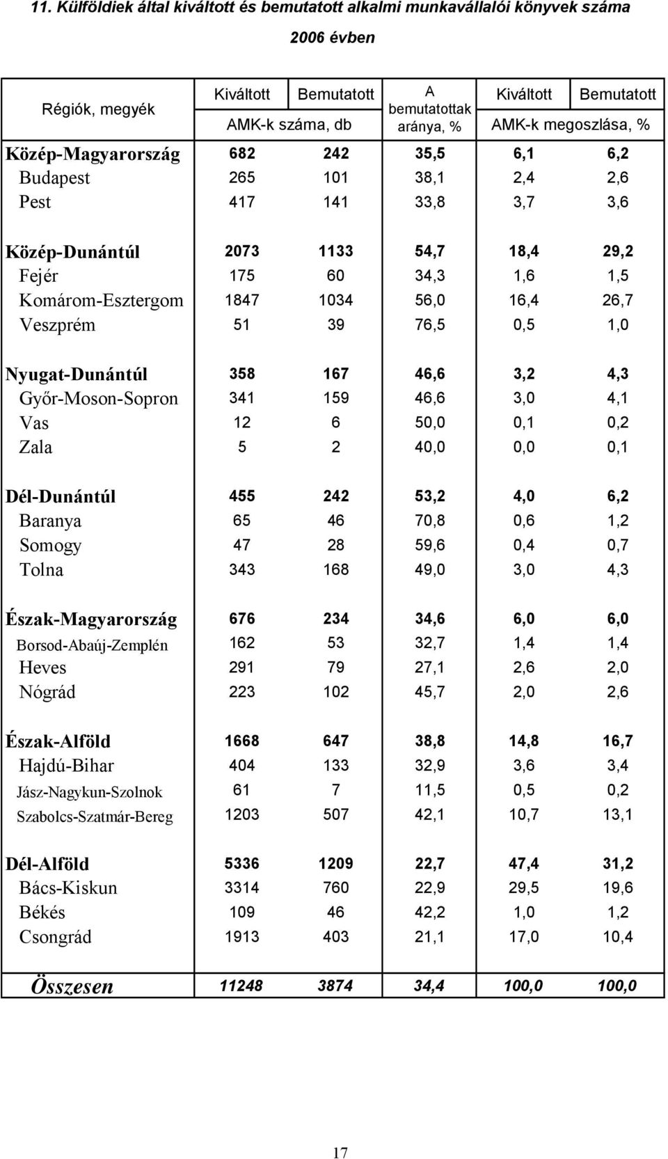 26,7 Veszprém 51 39 76,5 0,5 1,0 Nyugat-Dunántúl 358 167 46,6 3,2 4,3 Győr-Moson-Sopron 341 159 46,6 3,0 4,1 Vas 12 6 50,0 0,1 0,2 Zala 5 2 40,0 0,0 0,1 Dél-Dunántúl 455 242 53,2 4,0 6,2 Baranya 65