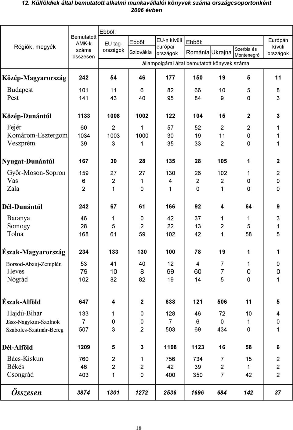 3 Közép-Dunántúl 1133 1008 1002 122 104 15 2 3 Fejér 60 2 1 57 52 2 2 1 Komárom-Esztergom 1034 1003 1000 30 19 11 0 1 Veszprém 39 3 1 35 33 2 0 1 Nyugat-Dunántúl 167 30 28 135 28 105 1 2