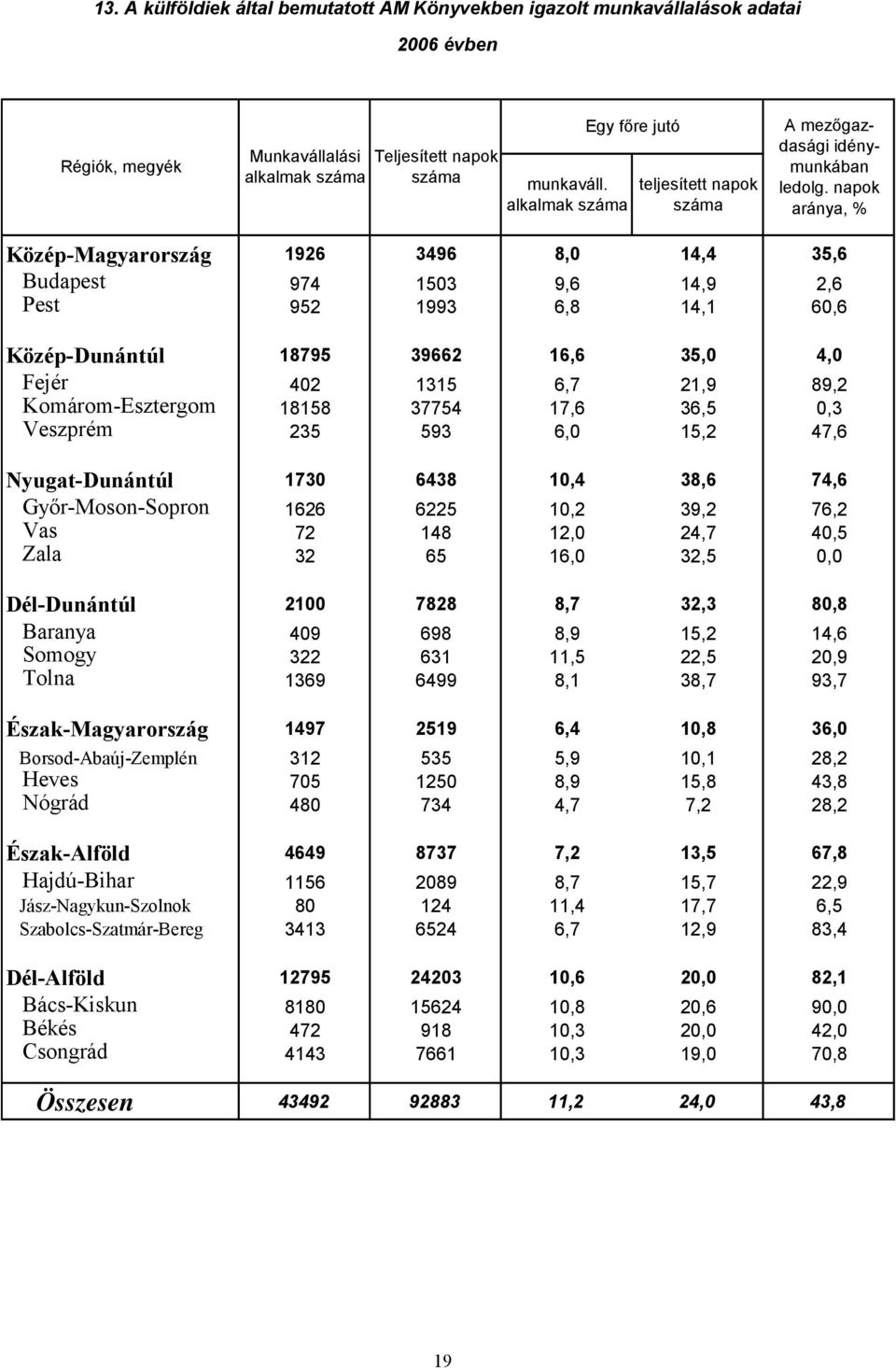 napok aránya, % Közép-Magyarország 1926 3496 8,0 14,4 35,6 Budapest 974 1503 9,6 14,9 2,6 Pest 952 1993 6,8 14,1 60,6 Közép-Dunántúl 18795 39662 16,6 35,0 4,0 Fejér 402 1315 6,7 21,9 89,2