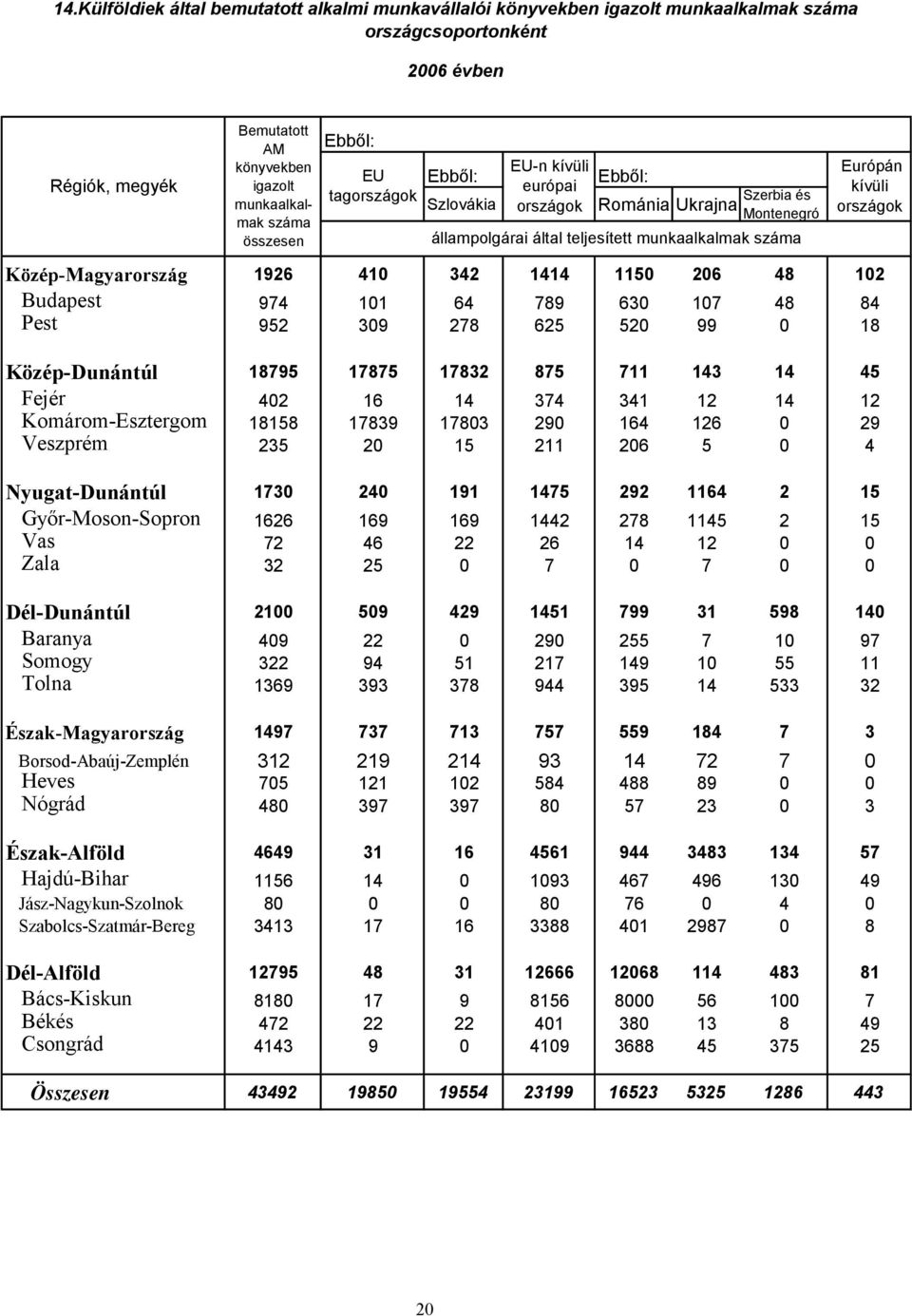 1414 1150 206 48 102 Budapest 974 101 64 789 630 107 48 84 Pest 952 309 278 625 520 99 0 18 Közép-Dunántúl 18795 17875 17832 875 711 143 14 45 Fejér 402 16 14 374 341 12 14 12 Komárom-Esztergom 18158