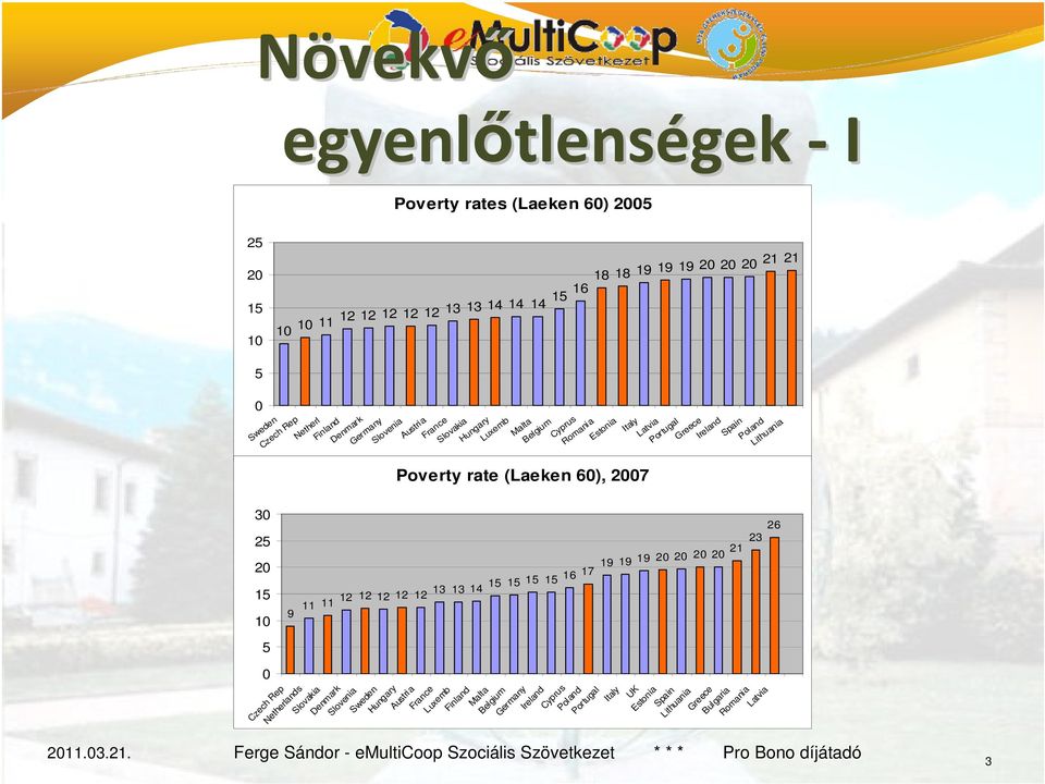Poland Lithuania Poverty rate (Laeken 60), 2007 30 25 26 23 20 15 9 11 11 12 12 12 12 12 13 13 14 15 15 15 15 16 17 19 19 19 20 20 20 20 21 10 5 0 Czech Rep Netherlands