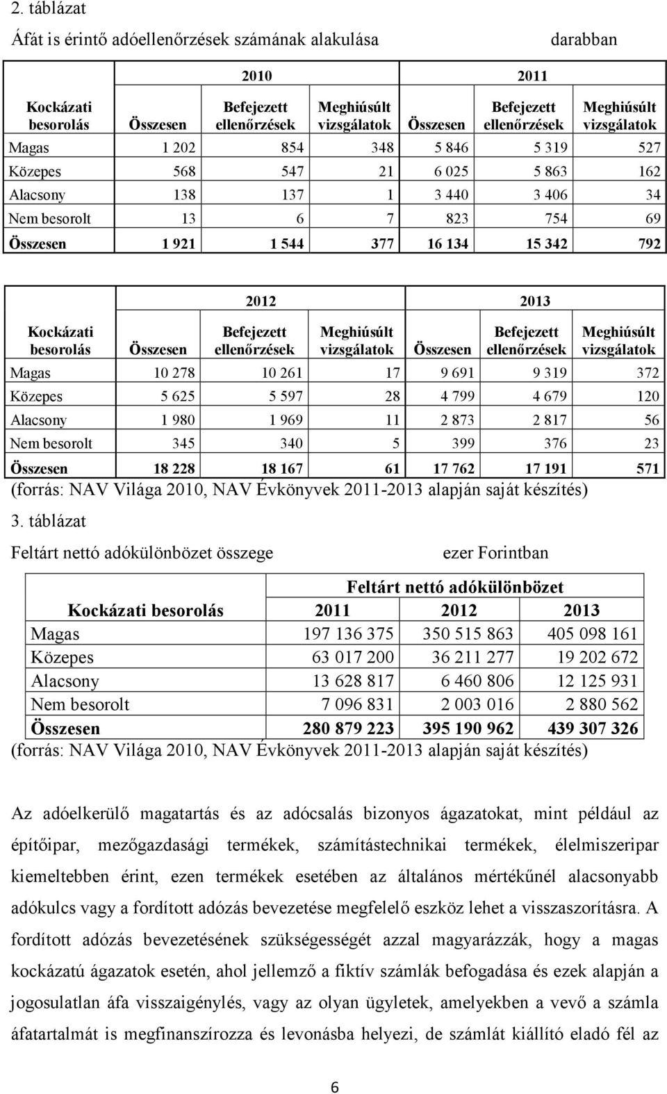 792 Kockázati besorolás Összesen 2012 2013 Befejezett ellenőrzések Meghiúsúlt vizsgálatok Összesen Befejezett ellenőrzések Meghiúsúlt vizsgálatok Magas 10 278 10 261 17 9 691 9 319 372 Közepes 5 625