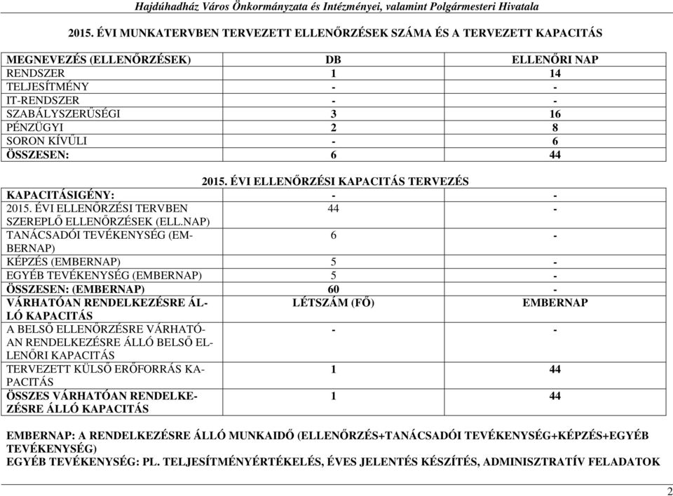 NAP) TANÁCSADÓI TEVÉKENYSÉG (EM- 6 - BERNAP) KÉPZÉS (EMBERNAP) 5 - EGYÉB TEVÉKENYSÉG (EMBERNAP) 5 - ÖSSZESEN: (EMBERNAP) 60 - VÁRHATÓAN RENDELKEZÉSRE ÁL- LÉTSZÁM (FŐ) EMBERNAP LÓ KAPACITÁS A BELSŐ