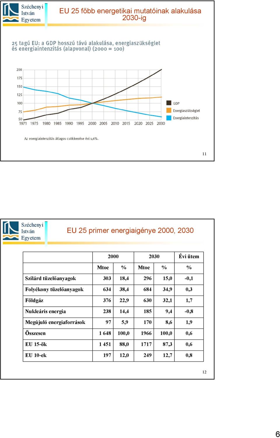 0,3 Földgáz 376 22,9 630 32,1 1,7 Nukleáris energia 238 14,4 185 9,4-0,8 Megújuló energiaforrások 97 5,9 170