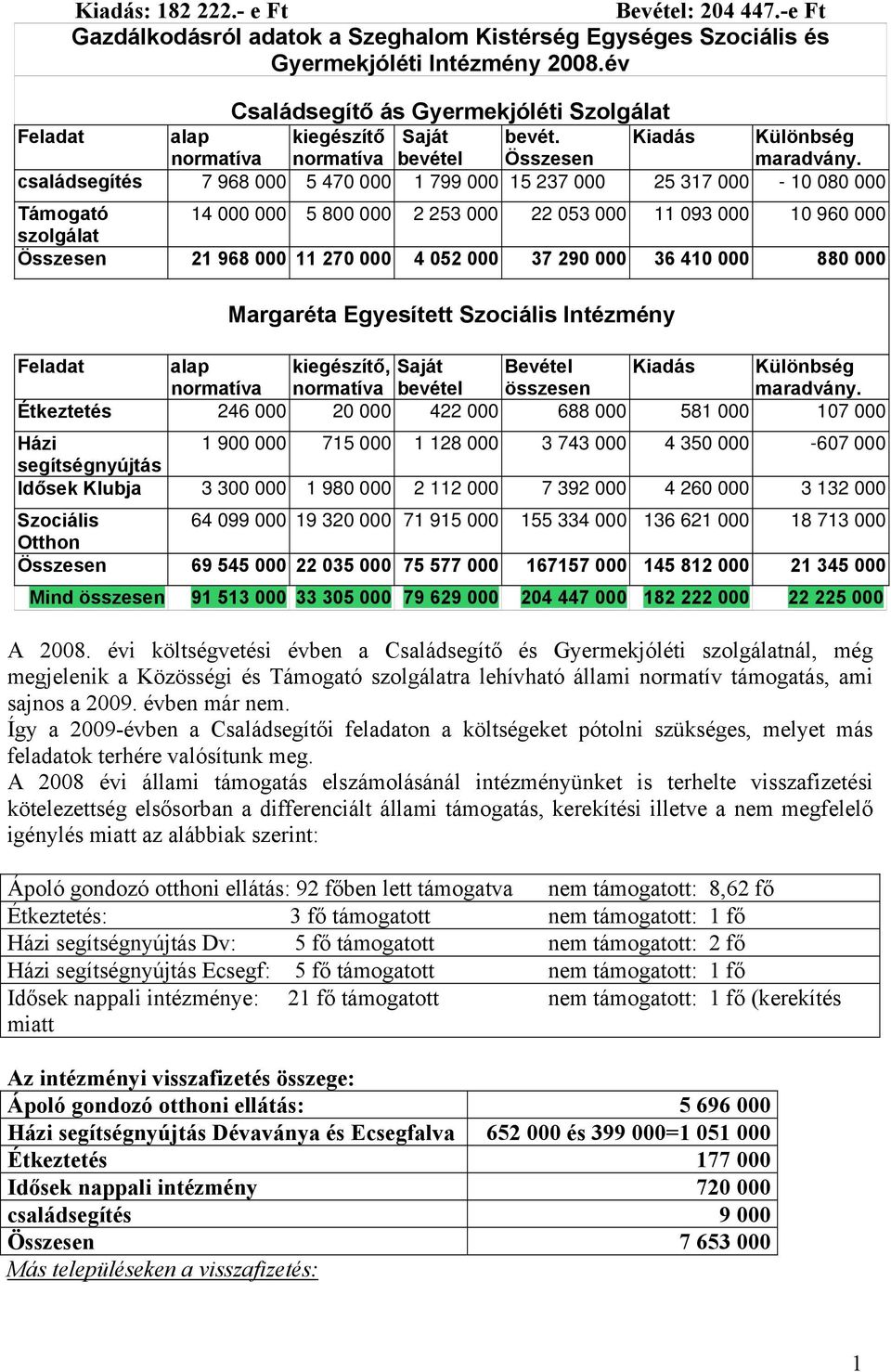 családsegítés 7 968 000 5 470 000 1 799 000 15 237 000 25 317 000-10 080 000 Támogató 14 000 000 5 800 000 2 253 000 22 053 000 11 093 000 10 960 000 szolgálat Összesen 21 968 000 11 270 000 4 052