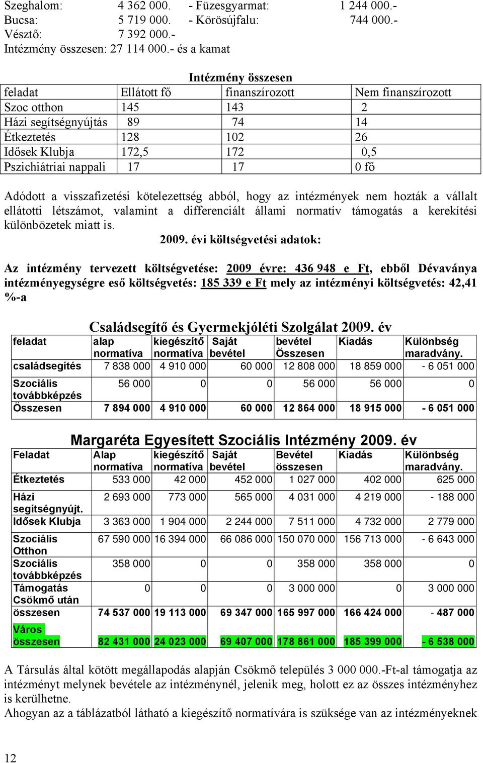 Pszichiátriai nappali 17 17 0 fő Adódott a visszafizetési kötelezettség abból, hogy az intézmények nem hozták a vállalt ellátotti létszámot, valamint a differenciált állami normatív támogatás a