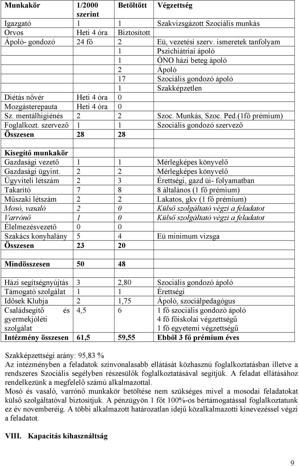 Munkás, Szoc. Ped.(1fő prémium) Foglalkozt. szervező 1 1 Szociális gondozó szervező Összesen 28 28 Kisegítő munkakör Gazdasági vezető 1 1 Mérlegképes könyvelő Gazdasági ügyint.